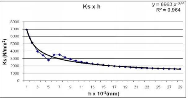 Figura 2.6 - Pressão específica em função da espessura do material  no corte ortogonal de  alumínio (Adaptado de DA SILVA, 2014) 