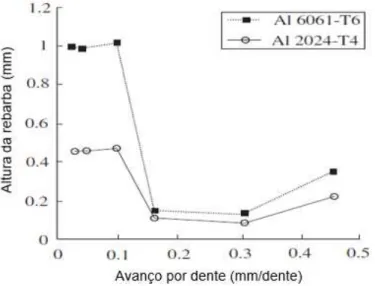 Figura 2.35 - Variação da altura da rebarba em função do avanço por dente (Adaptado de  CHERN, 2006) 