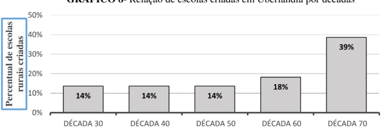 GRÁFICO 8- Relação de escolas criadas em Uberlândia por décadas 