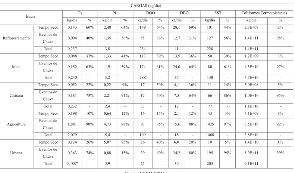 Tabela 1 – Estimativa de Cargas nas Bacias Monitoradas 