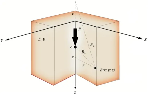 Figura 10 – Solução de Mindlin (1936) 
