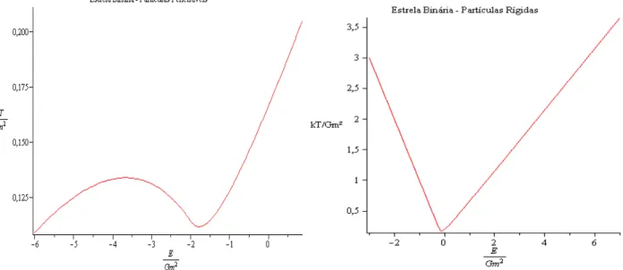 Figura  (2.3.1) – Gráfico à esquerda  mostra a  curva calórica  do sistema  binário,  para partículas  penetráveis, com o corte no potencial (parâmtero a)