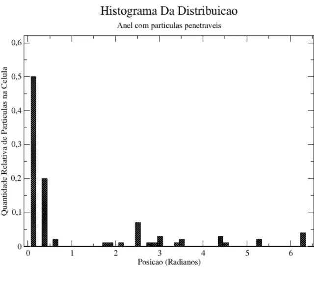 Figura   (4.5.4)   –   Histograma   da   distribução   de   partículas   no   anel   preenchido   por   partículas  penetráveis.