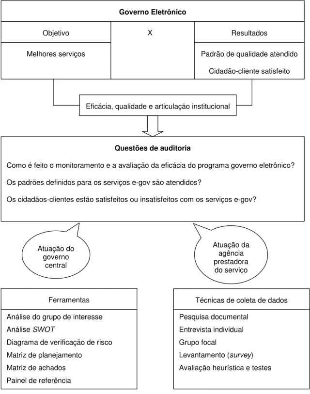 Figura 8 Modelo de avaliação de programas desta pesquisa.