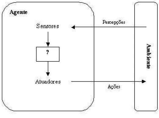 Figura 3.1: Características de um agente inteligente.