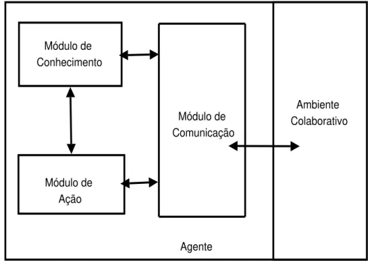 Figura 3.2: Estrutura de um agente na abordagem de um SMA.
