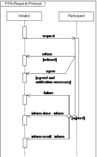 Figura 4.2: FIPA Request Interaction Protocol (FIPA 2006).