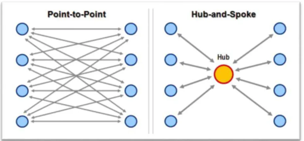 Figura 4.1. Morfologia básica de redes de transporte aéreo (Fonte: Soutelino, 2006). 