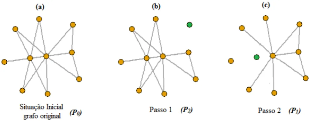 Figura 5.3. Procedimento de remoção dos vértices, com reposição. 