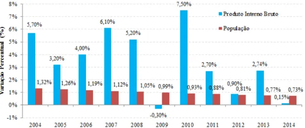 Figura 6.1. Variação anual do PIB brasileiro (Fonte: Brasil, 2014 e Brasil, 2015a). 