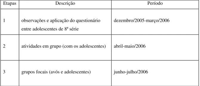 Tabela 1- Etapas do estudo 