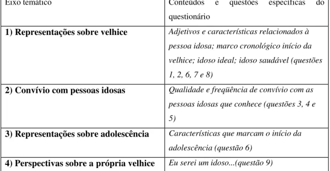 Tabela 4: Sumário dos eixos temáticos e respectivos itens do questionário. 