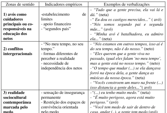 Tabela 5 - Zonas de sentido e indicadores empíricos 