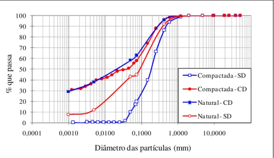 Figura 4.3 – Comparação entre as curvas granulométricas obtidas a partir dos ensaios com a  amostra natural e compactada com o uso de defloculante e sem defloculante