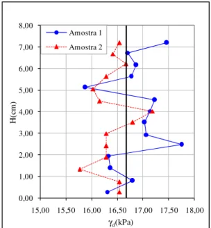 Figura 4.5– Distribuição do índice de vazio de amostras compactadas estaticamente (Cui e  Delage, 1996 - modificado)