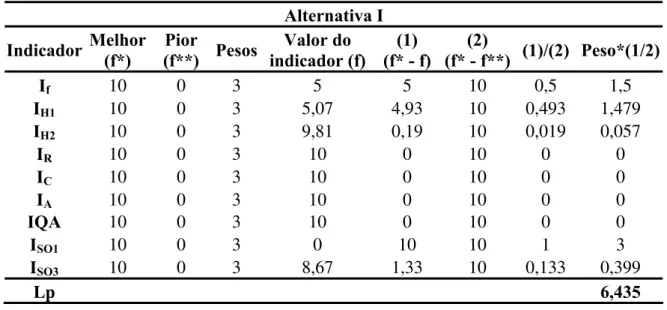Tabela  5.6 – Indicadores e valor de Lp da alternativa III Alternativa I  Indicador  Melhor  (f*)  Pior  (f**)  Pesos Valor do  indicador (f) (1)  (f* - f)  (2)  (f* - f**)  (1)/(2) Peso*(1/2) I f 10 0 3  5  5  10 0,5  1,5  I H1 10 0 3  5,07  4,93 10  0,49