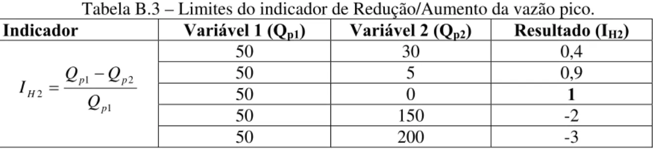 Tabela B.3 – Limites do indicador de Redução/Aumento da vazão pico. 
