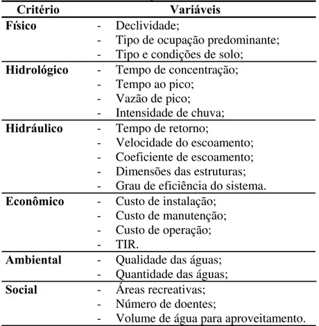 Tabela 4.1 – Critérios e principais variáveis consideradas quando da avaliação de sistemas  de drenagem urbana