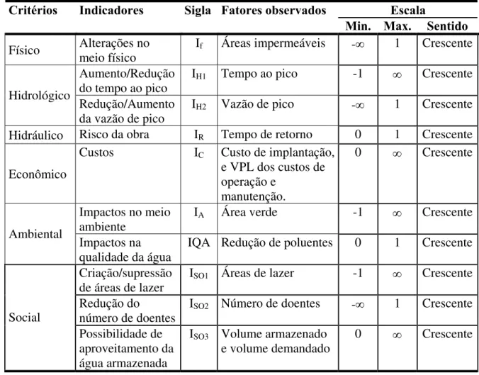 Tabela 4.3 - Resumo dos critérios levantados e indicadores propostos  Escala Critérios Indicadores Sigla Fatores observados 