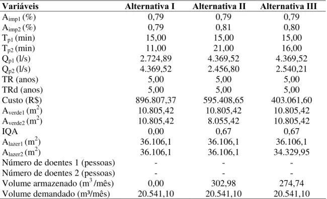 Tabela 5.1- Dados das variáveis das alternativas de drenagem estudadas  Variáveis  Alternativa I  Alternativa II  Alternativa III 
