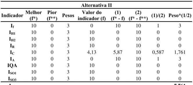 Tabela  5.5 – Indicadores e valor de Lp da alternativa II Alternativa II  Indicador  Melhor  (f*)  Pior  (f**)  Pesos Valor do  indicador (f) (1)  (f* - f)  (2)  (f* - f**)  (1)/(2) Peso*(1/2) I f 10 0 3  0  10  10  1  3  I H1 10 0 3  10  0  10  0  0  I H2