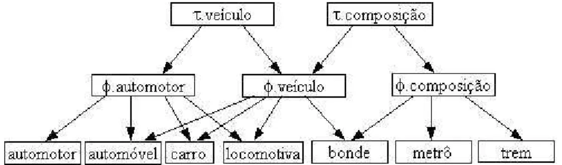 Figura 2.8: Exemplo de ontologia eTVSM
