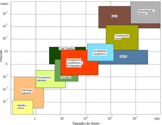 Figura 24 - Relação entre tamanho do objeto e precisão por diferentes métodos de medição 