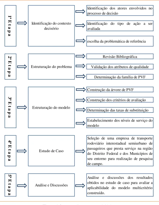 Figura 1-2  –  procedimentos metodológicos 