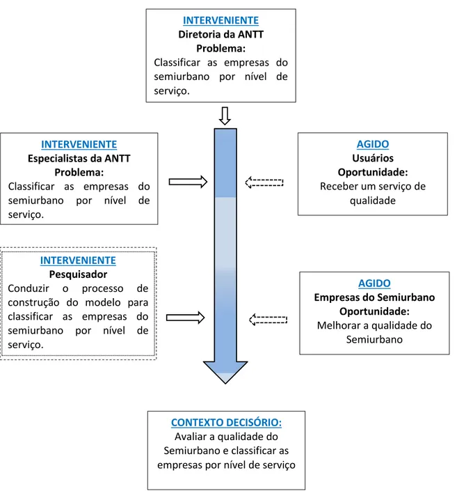 Figura 3-1   -  Subsistema de atores do processo de avaliação da qualidade do serviço de  transporte semiurbano