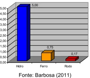 Figura 2.5 – Eficiência energética: carga/potência (t / HP) 