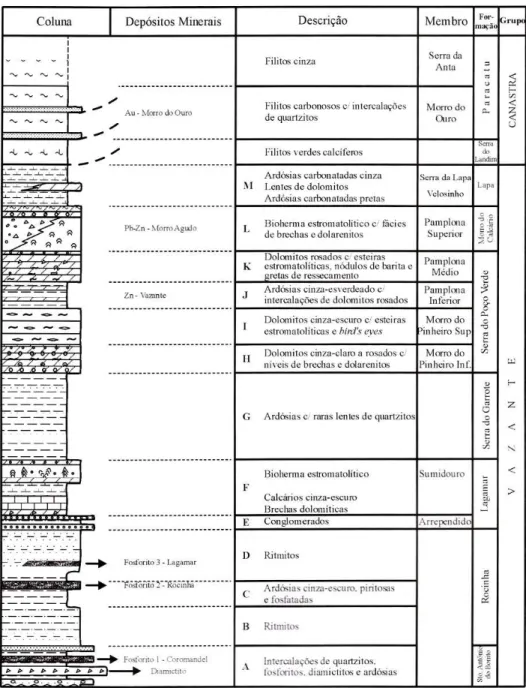 Figura 2.2: Coluna litoestratigráfica do Grupo Vazante e sua relação com o Grupo  Canastra, segundo Dardenne (2001)