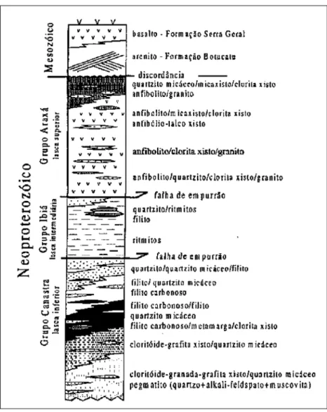 Figura 2.3: Coluna litoestratigráfica mostrando as relações de contato entre os grupos  Canastra, Ibiá e Araxá