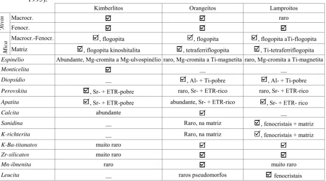Tabela 1: Diferenças mineralógicas entre kimberlitos, lamproítos e orangeítos (adaptado de Mitchell,  1995)