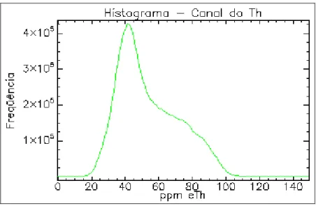 Figura 4.3: Histograma da distribuição dos valores do canal de Th. 