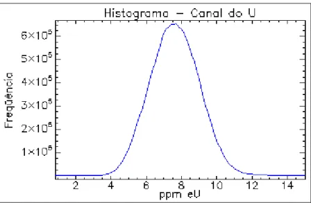 Figura 4.4: Histograma da distribuição dos valores do canal de U. 