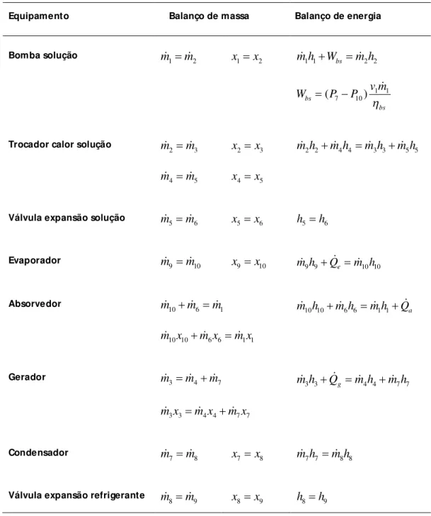 Tabela 4.3.  Resumo dos balanços de massa e energia no ciclo  Equipamento      Balanço de massa  Balanço de energia 