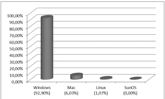 Figura 1.2: Comparação de uso de Windows XP, 7, e outros. 