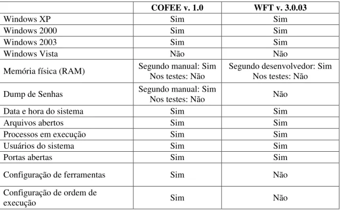 Tabela 3.4: Comparação das ferramentas COFEE e WFT (AULER, 2009). 