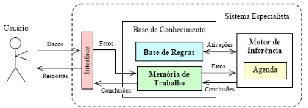 Figura 2.8- Estrutura de um SE baseado em regras de produção (Bittencourt, 2001). 