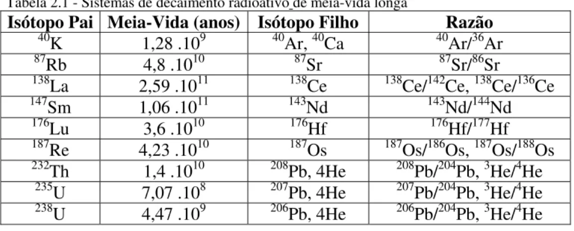 Tabela 2.1 - Sistemas de decaimento radioativo de meia-vida longa 