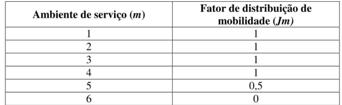 Tabela 2.4 – Valores típicos de Jm para o mapeamento das classes de mobilidade em  diferentes ambientes de serviço