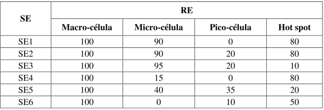 Tabela 2.9 – Exemplo do percentual de cobertura da população por ambiente rádio em  cada ambiente de serviço