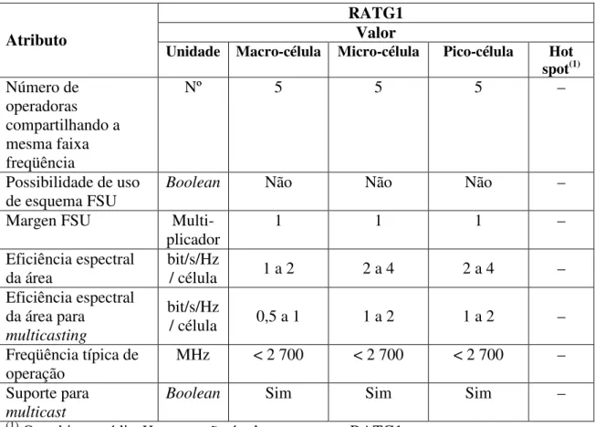 Tabela 2.11 – Exemplos dos parâmetros rádio para o RATG2 [10]. 