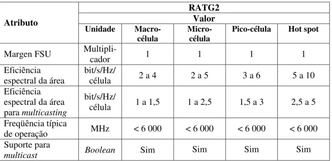 Tabela 2.12 – Exemplos dos parâmetros rádio para o RATG3 [10]. 