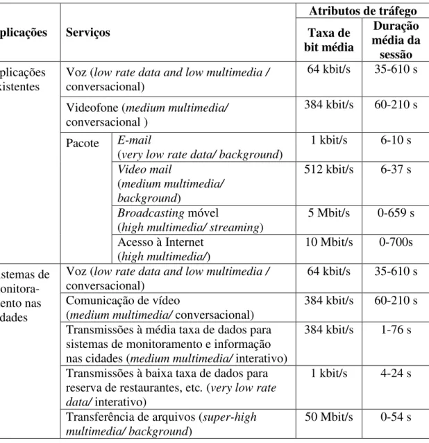 Tabela 3.1 – Exemplos de aplicações e de serviços e seus atributos de tráfego [9]. 