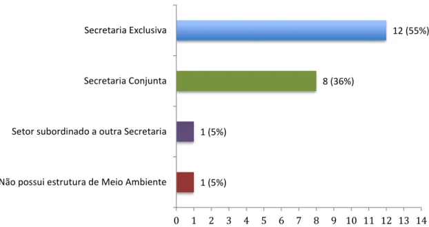 Gráfico 6-2 - Órgãos Municipais de Meio Ambiente da RIDE DF e Entorno. 