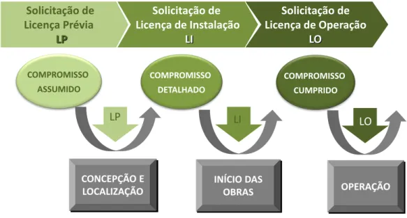 Figura 3-1  –  Etapas do processo de licenciamento ambiental ordinário. 