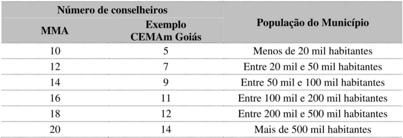 Tabela 3-6 – Número de Conselheiros versus porte populacional do município  Número de conselheiros 