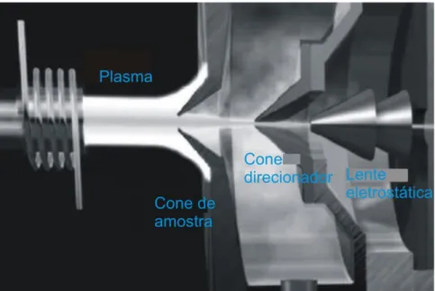 Figura  2.6.  Interface  plasma-espectrômetro.  O  plasma  e  os  íons  são  sorvidos  através  dos  cones  devido  ao  vácuo no espectrômetro (Agilent Technology, 2005)