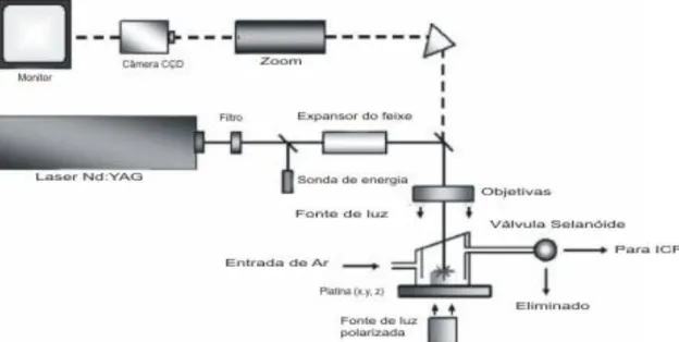 Figura 2.9. Esquema do sistema a laser do Nd:YAG (Agilent Technology, 2005). 